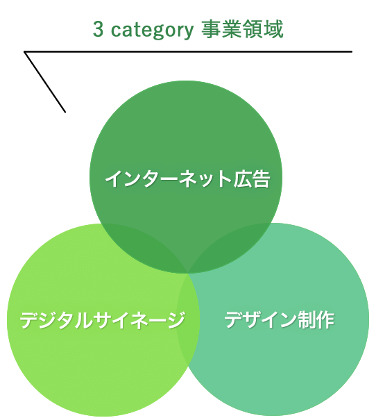 3 category 事業領域
